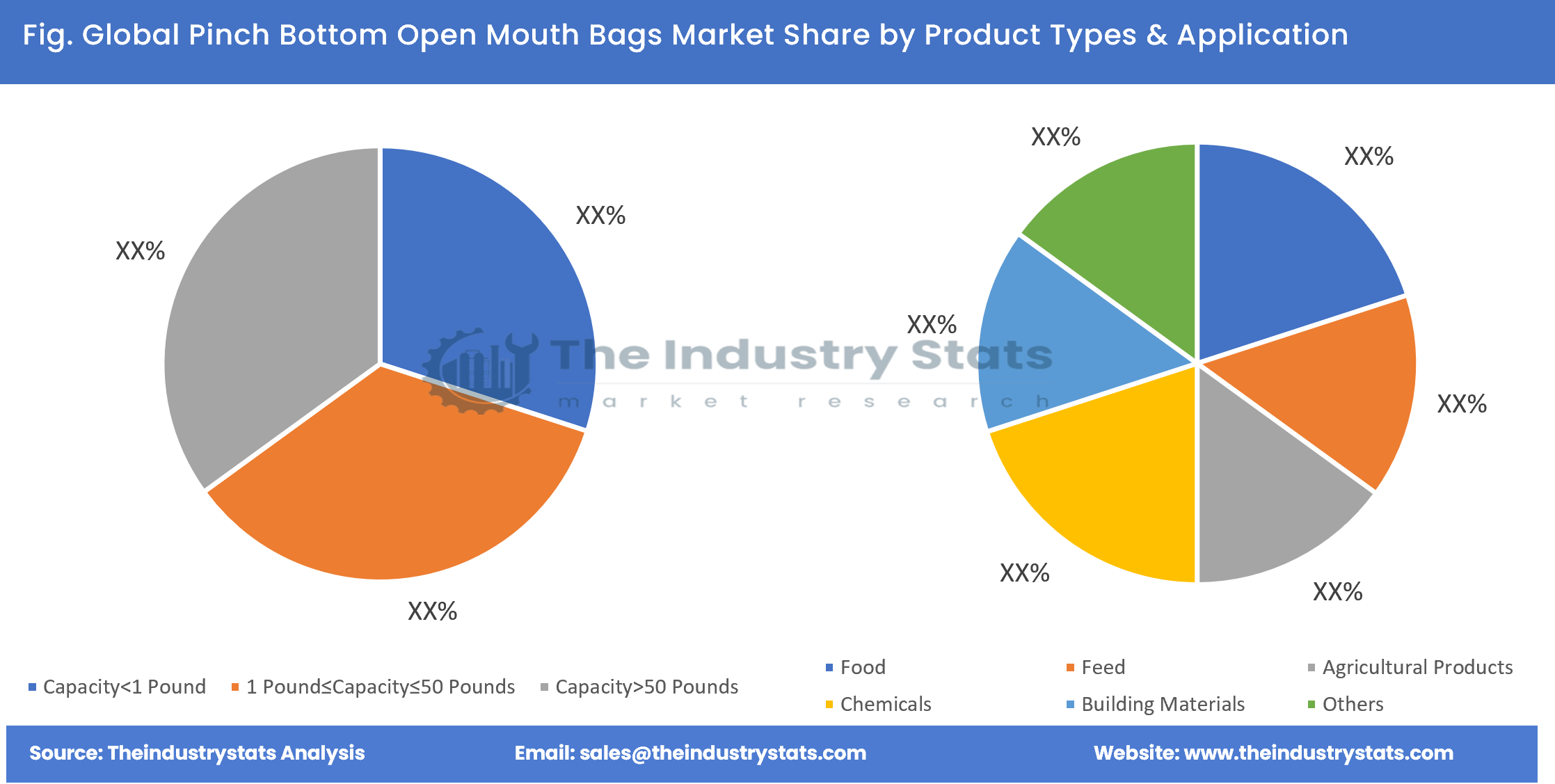 Pinch Bottom Open Mouth Bags Share by Product Types & Application